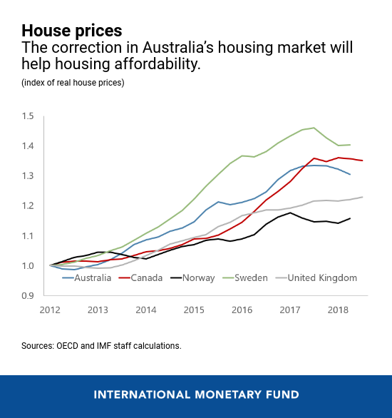 Australia's Economic Outlook in Six Charts