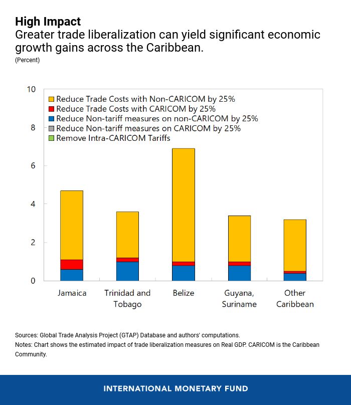 Strengthening Caribbean Regional Integration