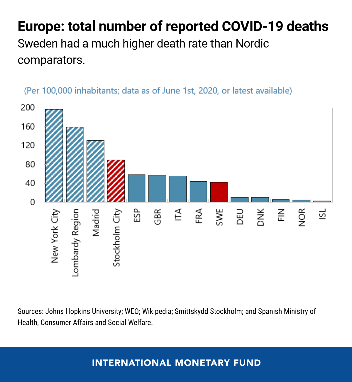 Sweden: Will COVID-19 Economics Be Different?