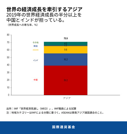 長期化する不確実性がアジア経済の重荷に