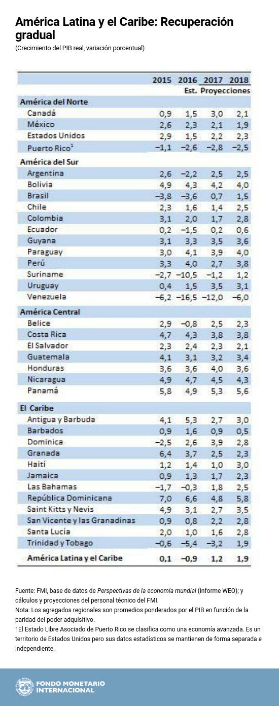 La Recuperación De América Latina Está En Curso Pero El