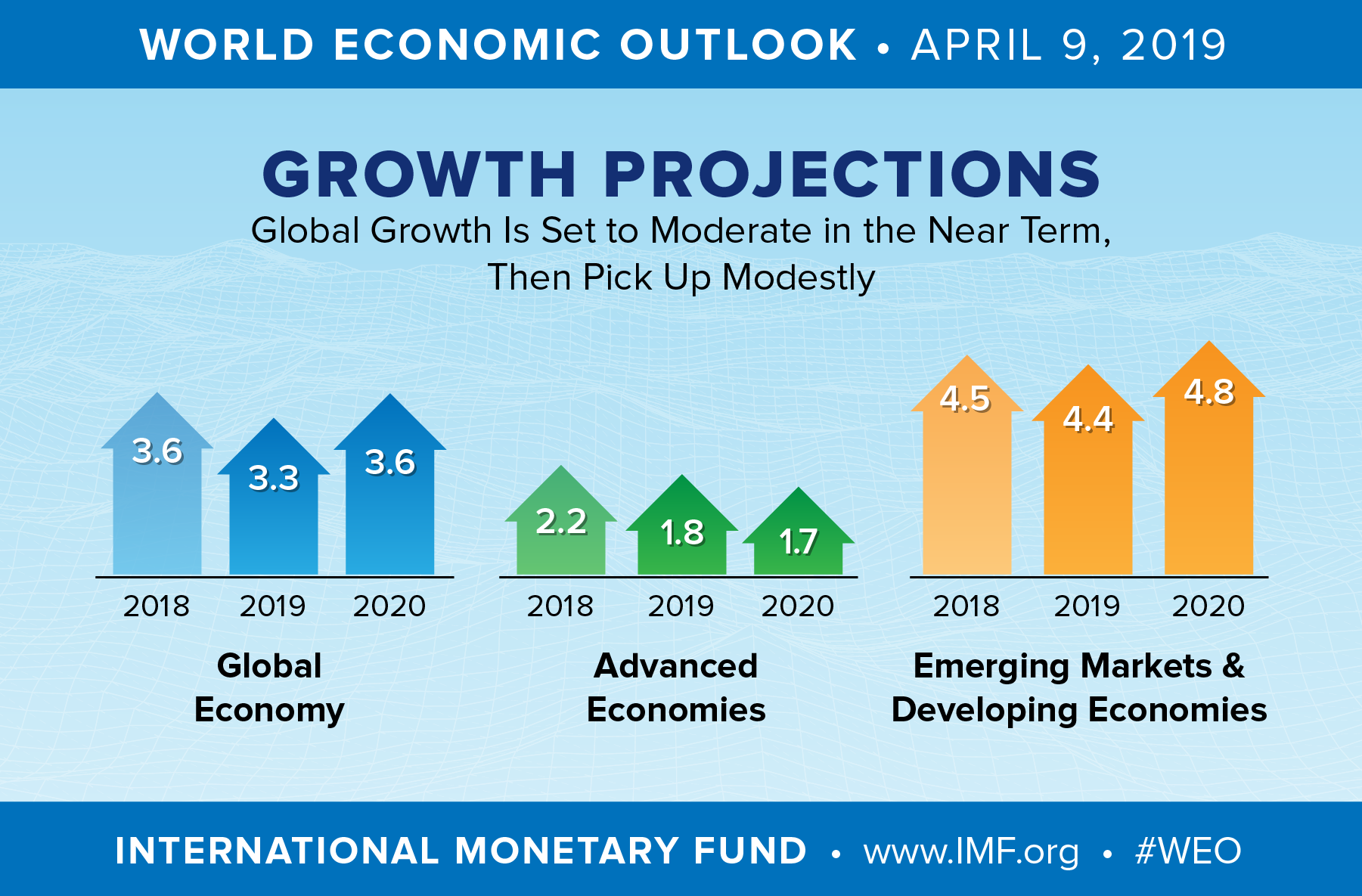 World Economic Outlook April 2019 Growth Slowdown Precarious Recovery - data tools april 2019