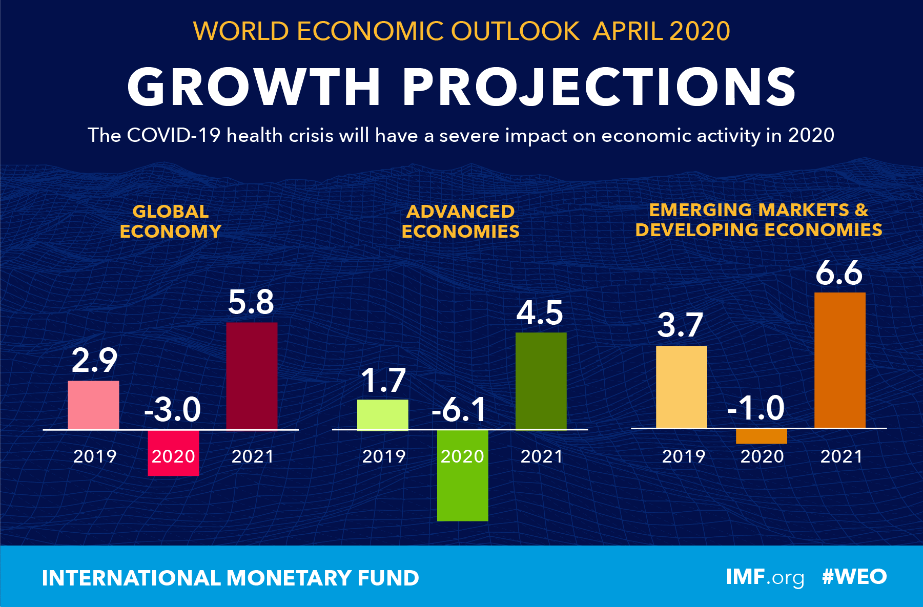 World Economic Outlook, April 2020: The Great Lockdown