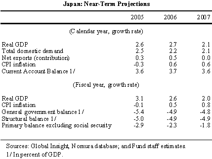 Japan: Near-Term Projection