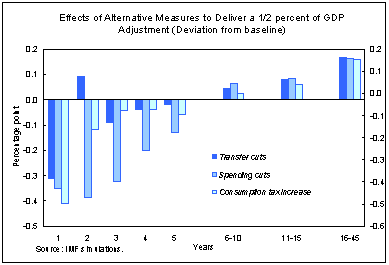 Effects of Arternative Measures to Deliver a 1/2 percent of GDP Adjustement