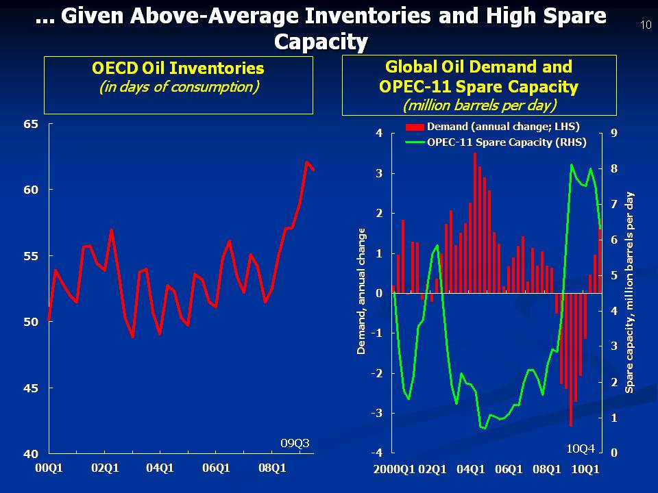 ... Given Above-Average Inventories and High Spare Capacity