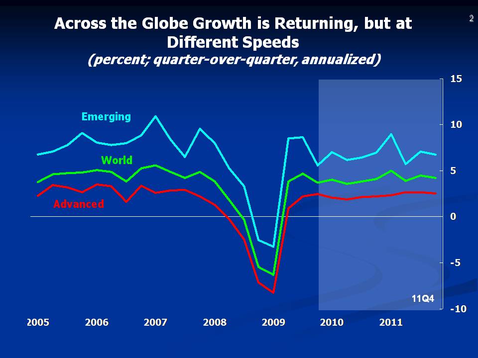 Across the Globe Growth is Returning, but at Different Speeds