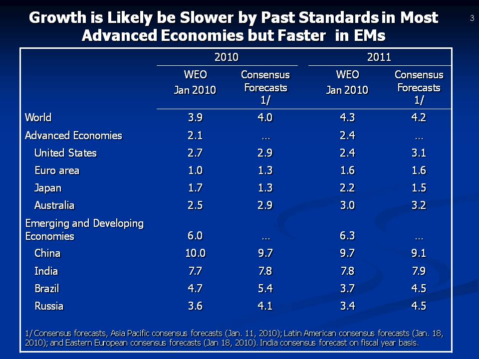 Growth is Likely be Slower by Past Standards in Most Advanced Economies but Faster in EMs