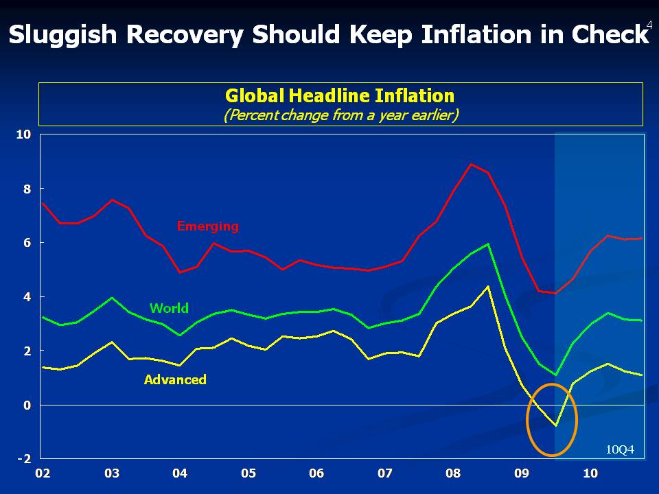 Sluggish Recovery Should Keep Inflation in Check