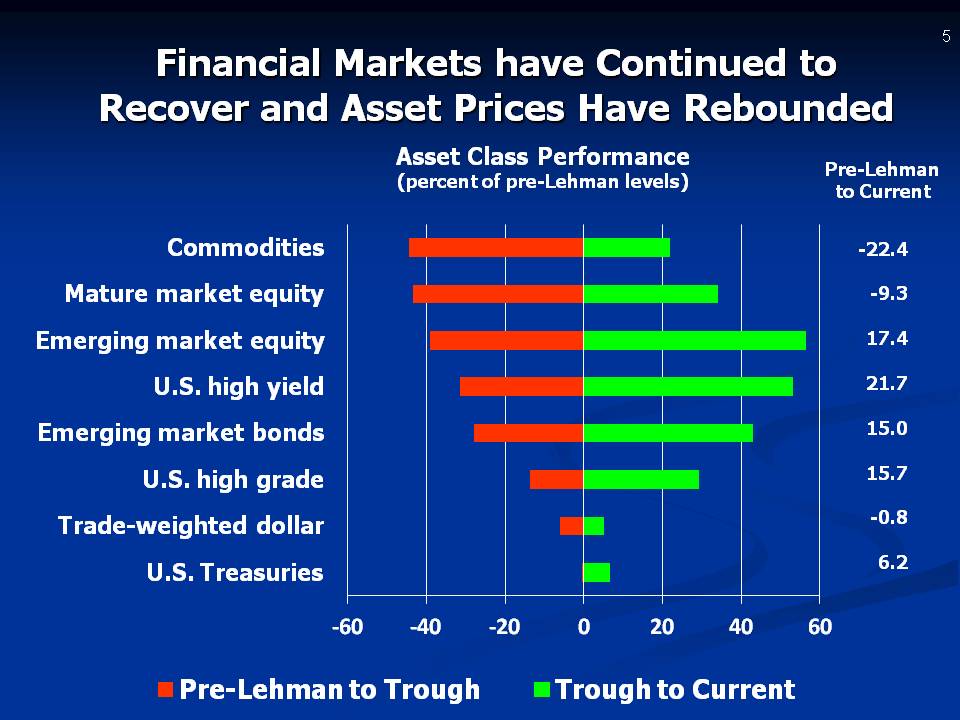 Financial Markets have Continued to Recover and Asset Prices Have Rebounded