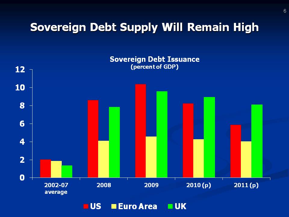 Sovereign Debt Supply Will Remain High