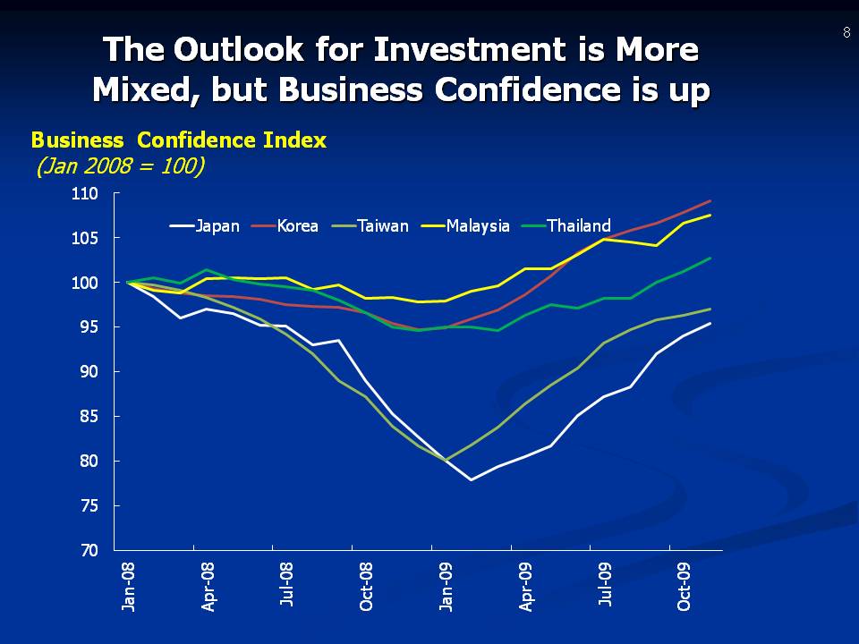 The Outlook for Investment is More Mixed, but Business Confidence is up