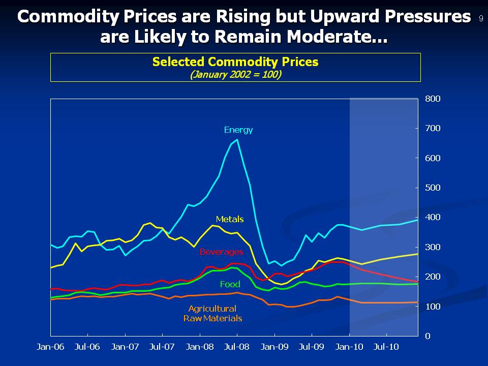 Commodity Prices are Rising but Upward Pressures are Likely to Remain Moderate...