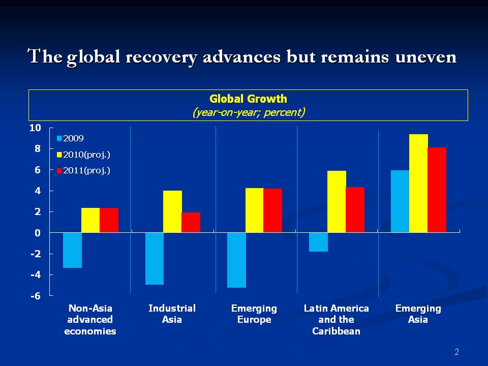 The global recovery advances but remains uneven