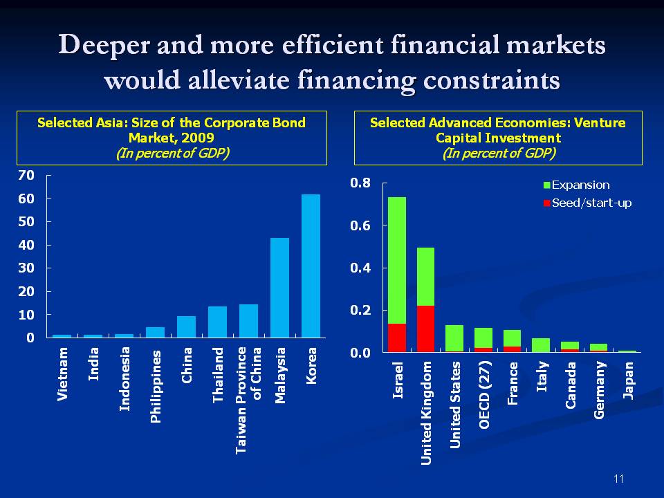 Deeper and more efficient financial markets would alleviate financing constraints