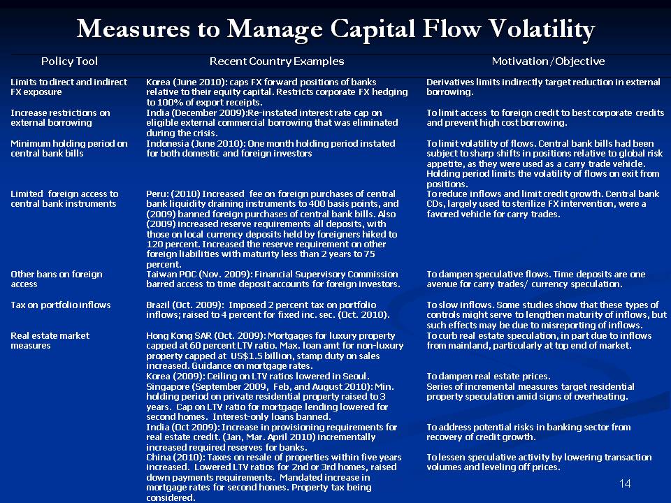 Measures to Manage Capital Flow Volatility