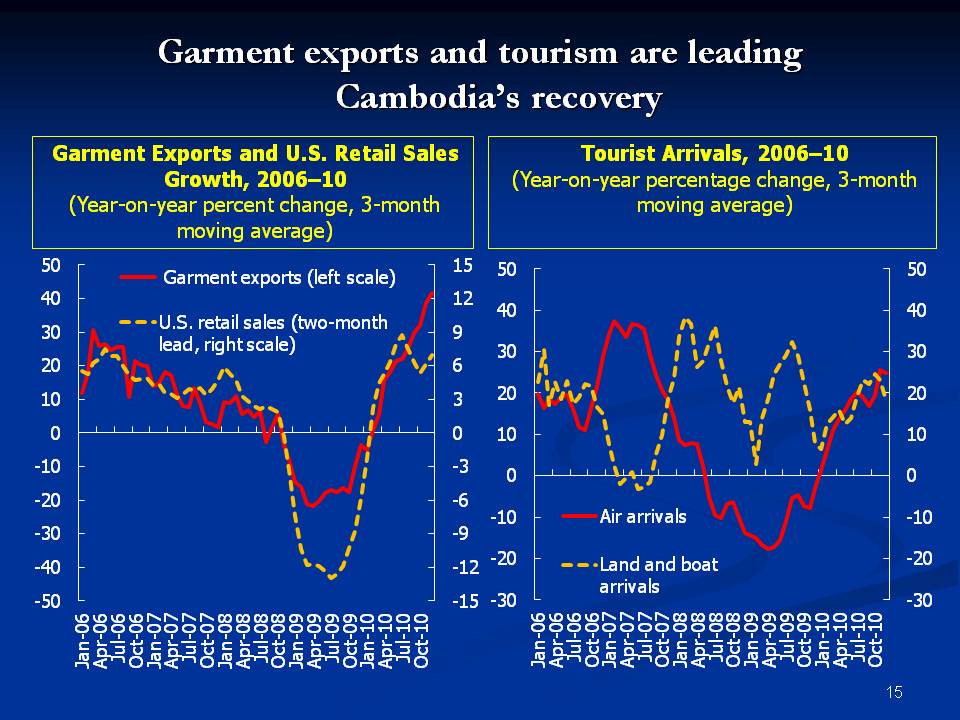 Garment exports and tourism are leading Cambodia’s recovery