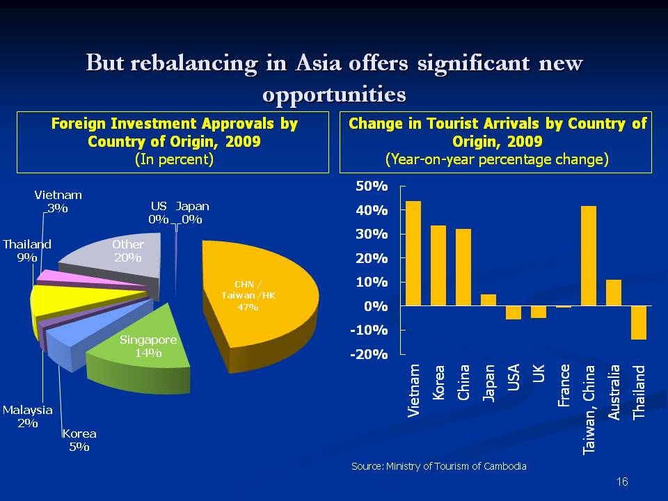 But rebalancing in Asia offers significant new opportunities