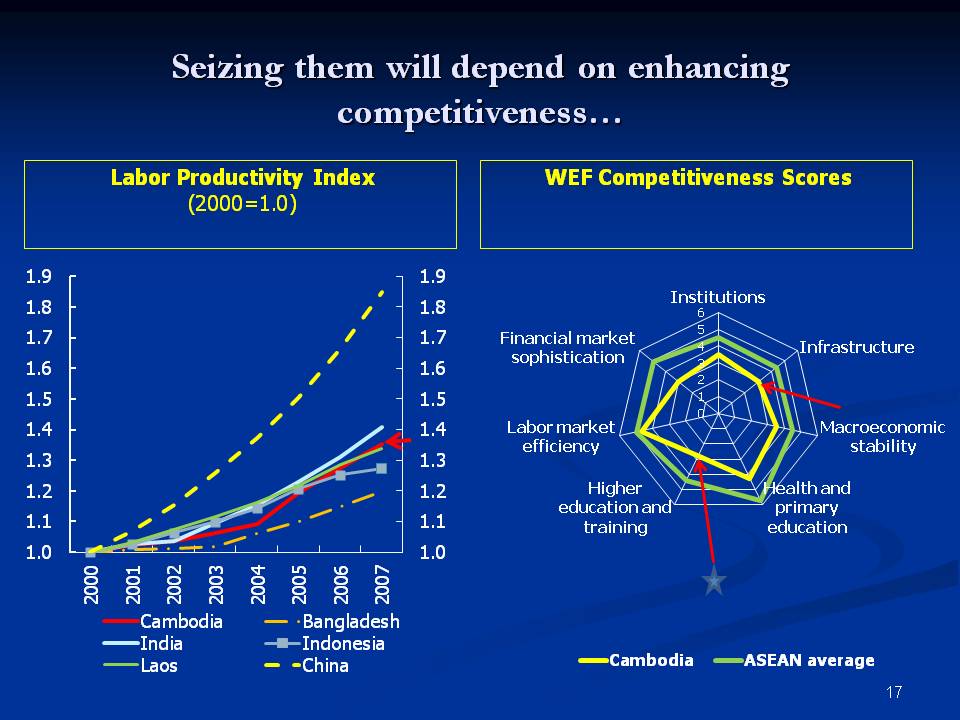 Seizing them will depend on enhancing competiveness…