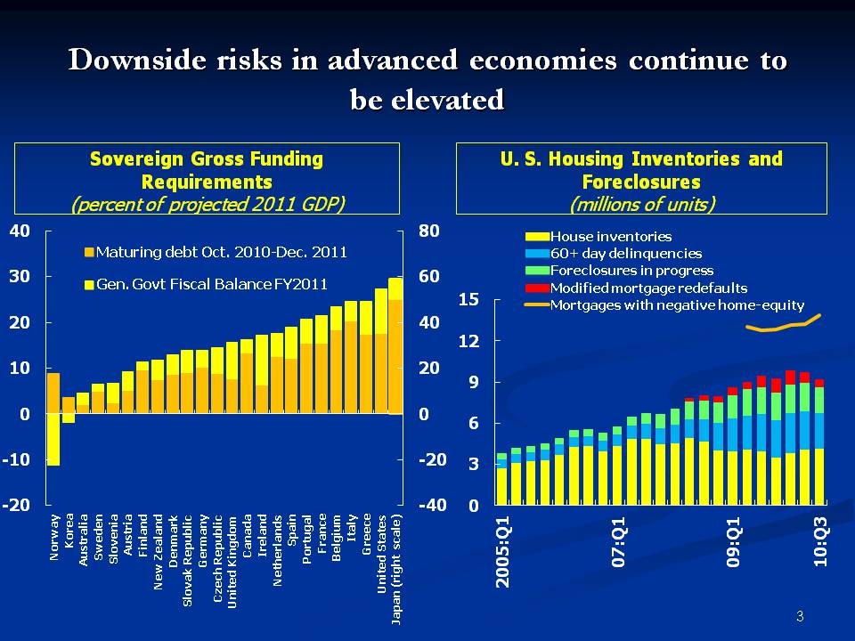 Downside risks in advanced economies continue to be elevated
