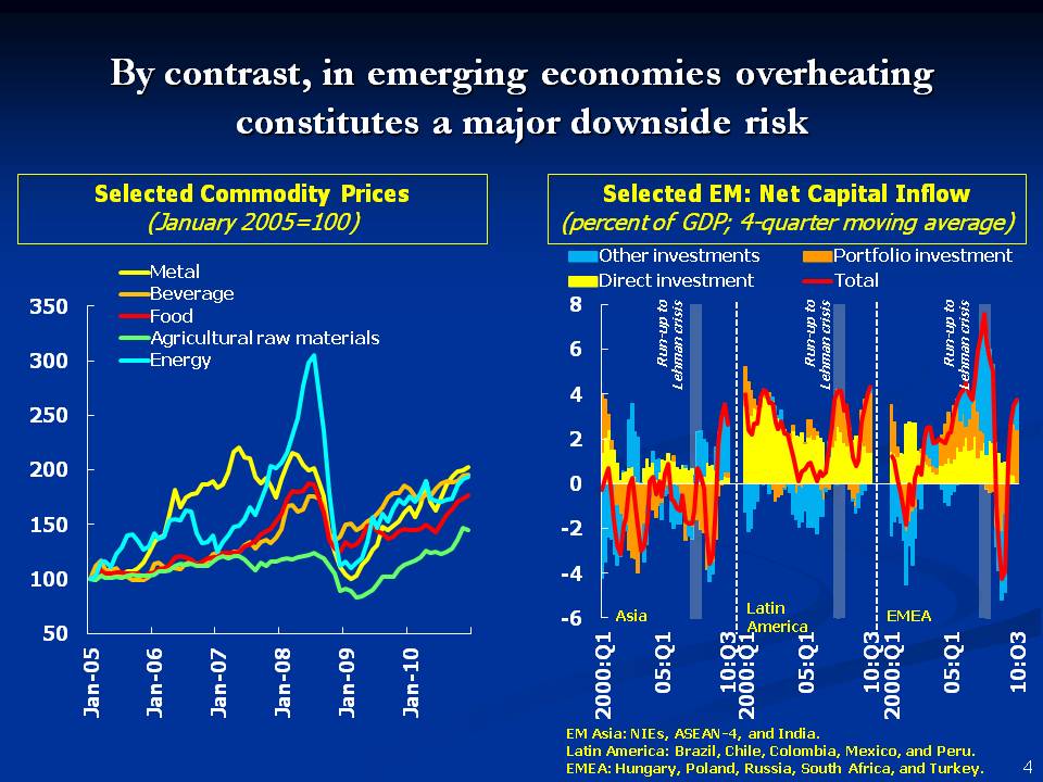 By contrast, in emerging economies overheating constitutes a major downside risk