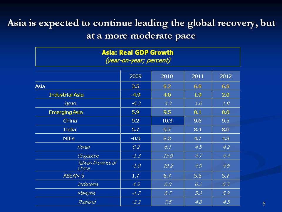Asia is expected to continue leading the global recovery, but at a more moderate pace