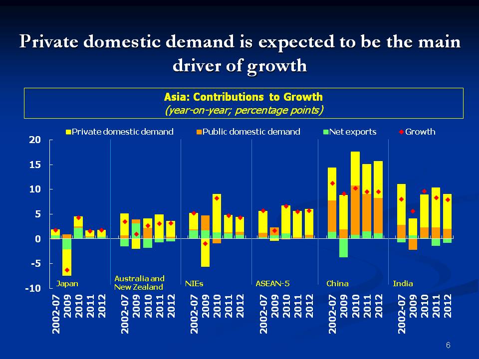 Private domestic demand is expected to be the main driver of growth