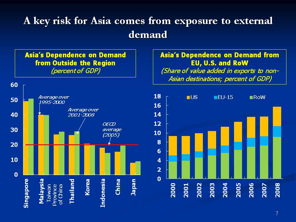 A key risk for Asia comes from exposure to external demand