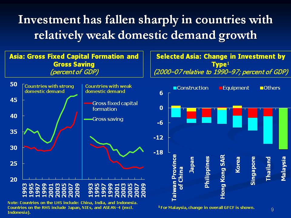 Investment has fallen sharply in countries with a weak domestic demand base