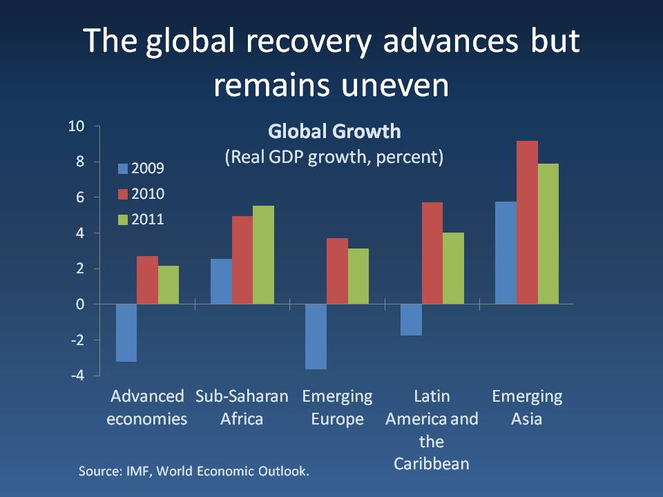 The global recovery advances but remains uneven