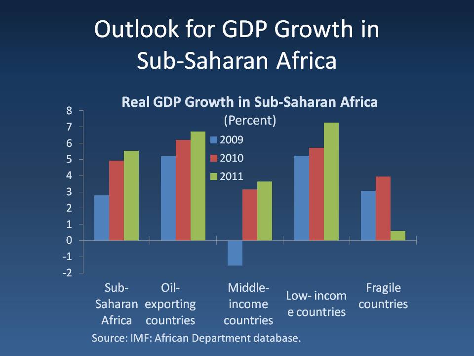 Outlook for GDP Growth in Sub-Saharan Africa