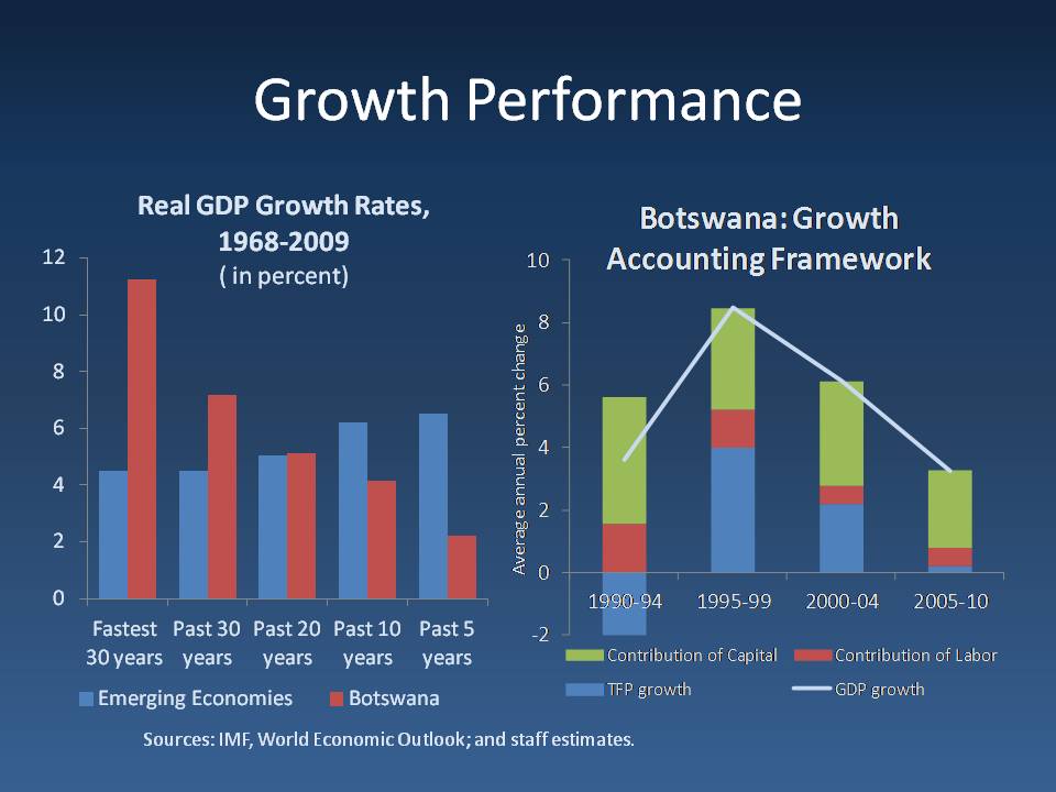 Growth Performance