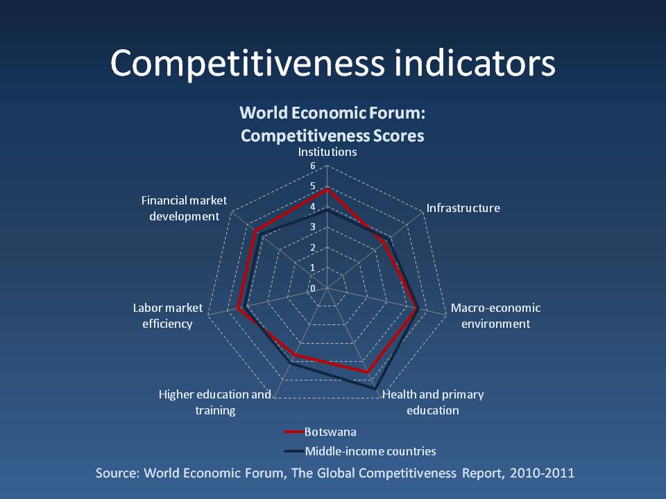 Competitiveness indicators