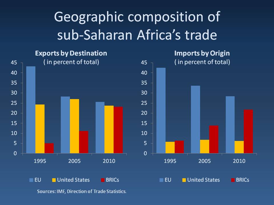 Geographic composition of sub-Saharan Africa's trade